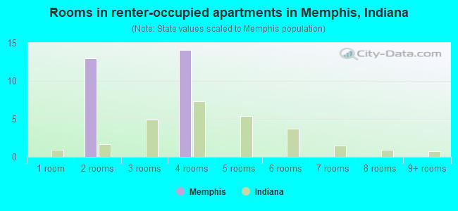 Rooms in renter-occupied apartments in Memphis, Indiana