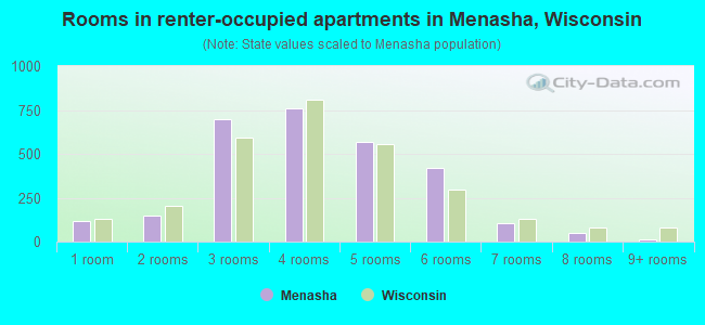 Rooms in renter-occupied apartments in Menasha, Wisconsin
