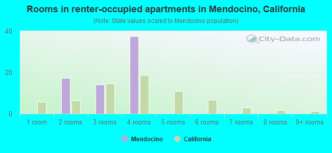 Rooms in renter-occupied apartments in Mendocino, California