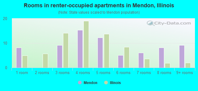 Rooms in renter-occupied apartments in Mendon, Illinois