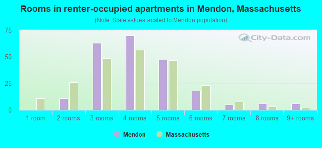 Rooms in renter-occupied apartments in Mendon, Massachusetts
