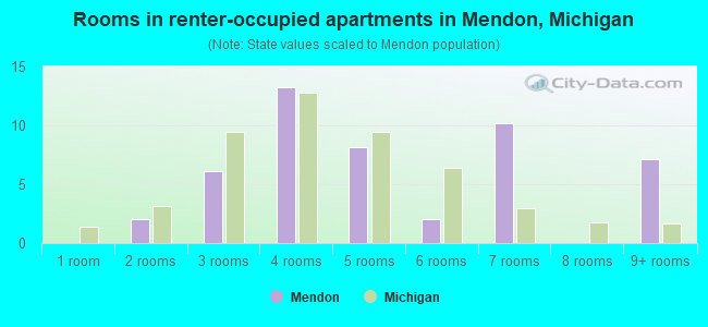Rooms in renter-occupied apartments in Mendon, Michigan