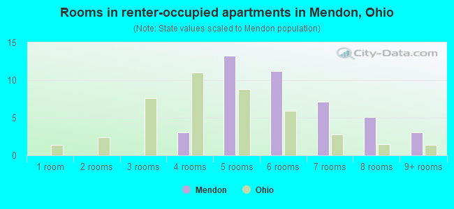 Rooms in renter-occupied apartments in Mendon, Ohio