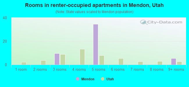 Rooms in renter-occupied apartments in Mendon, Utah
