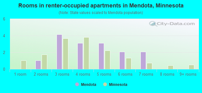Rooms in renter-occupied apartments in Mendota, Minnesota