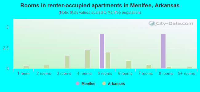 Rooms in renter-occupied apartments in Menifee, Arkansas
