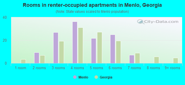Rooms in renter-occupied apartments in Menlo, Georgia