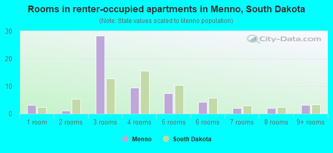 Rooms in renter-occupied apartments in Menno, South Dakota