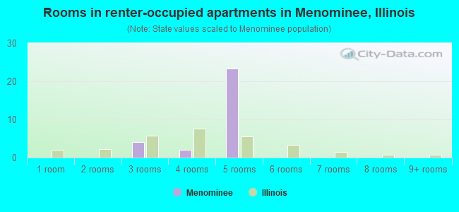 Rooms in renter-occupied apartments in Menominee, Illinois