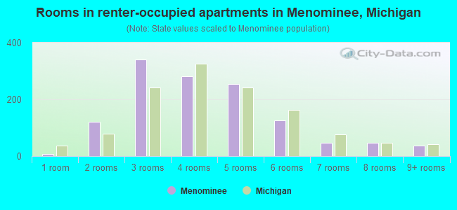 Rooms in renter-occupied apartments in Menominee, Michigan