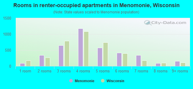 Rooms in renter-occupied apartments in Menomonie, Wisconsin
