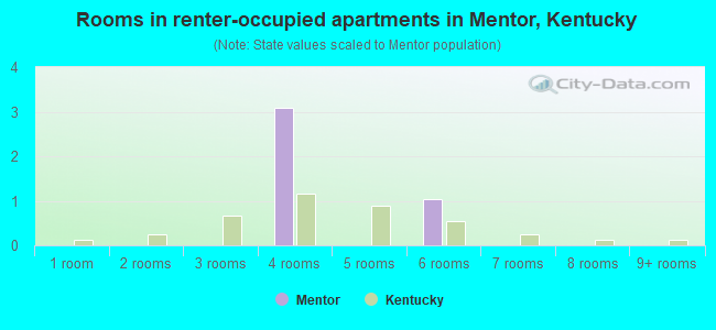 Rooms in renter-occupied apartments in Mentor, Kentucky