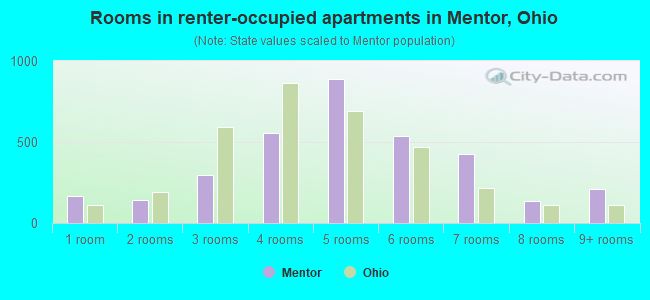 Rooms in renter-occupied apartments in Mentor, Ohio