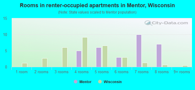 Rooms in renter-occupied apartments in Mentor, Wisconsin