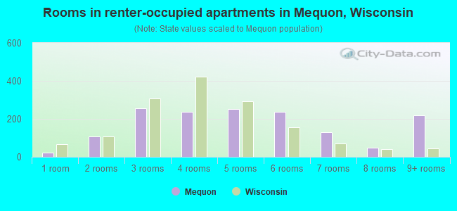 Rooms in renter-occupied apartments in Mequon, Wisconsin