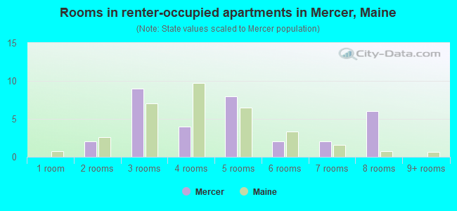 Rooms in renter-occupied apartments in Mercer, Maine