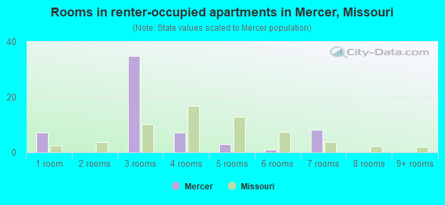 Rooms in renter-occupied apartments in Mercer, Missouri