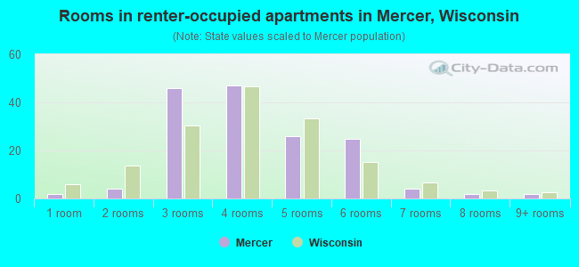 Rooms in renter-occupied apartments in Mercer, Wisconsin