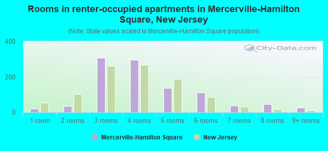Rooms in renter-occupied apartments in Mercerville-Hamilton Square, New Jersey
