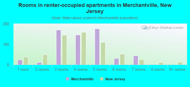 Rooms in renter-occupied apartments in Merchantville, New Jersey