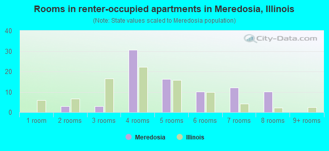 Rooms in renter-occupied apartments in Meredosia, Illinois