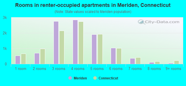 Rooms in renter-occupied apartments in Meriden, Connecticut