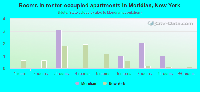Rooms in renter-occupied apartments in Meridian, New York