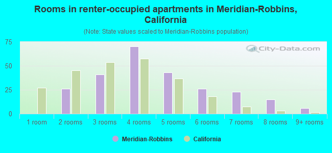 Rooms in renter-occupied apartments in Meridian-Robbins, California