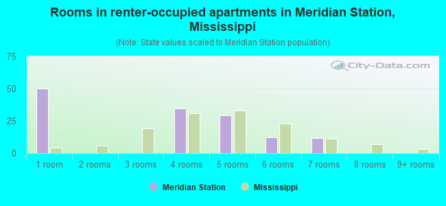 Rooms in renter-occupied apartments in Meridian Station, Mississippi