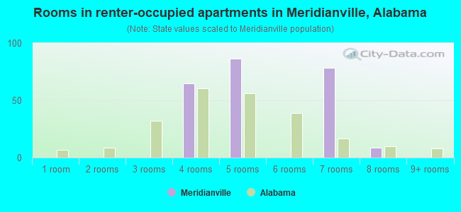 Rooms in renter-occupied apartments in Meridianville, Alabama