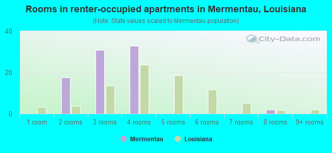 Rooms in renter-occupied apartments in Mermentau, Louisiana