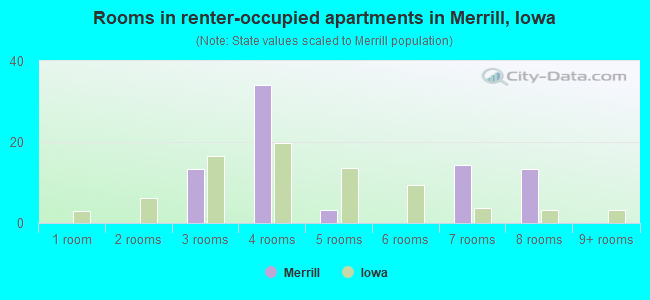 Rooms in renter-occupied apartments in Merrill, Iowa