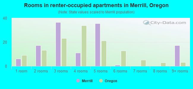 Rooms in renter-occupied apartments in Merrill, Oregon