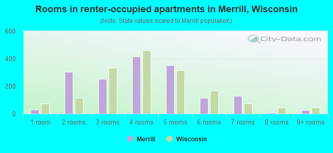 Rooms in renter-occupied apartments in Merrill, Wisconsin