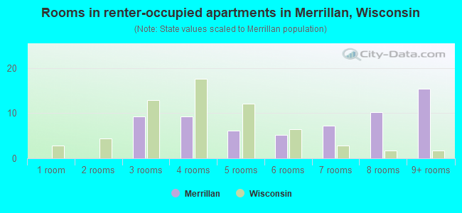 Rooms in renter-occupied apartments in Merrillan, Wisconsin