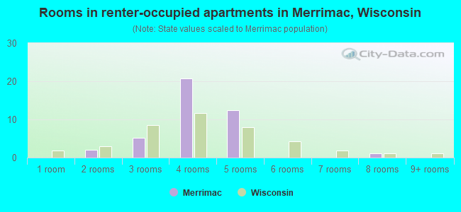 Rooms in renter-occupied apartments in Merrimac, Wisconsin