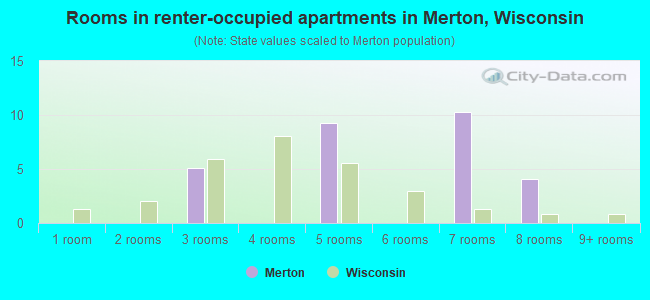 Rooms in renter-occupied apartments in Merton, Wisconsin