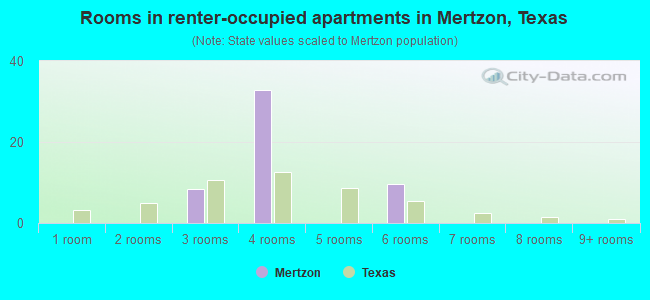 Rooms in renter-occupied apartments in Mertzon, Texas