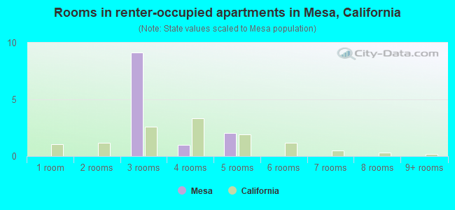 Rooms in renter-occupied apartments in Mesa, California