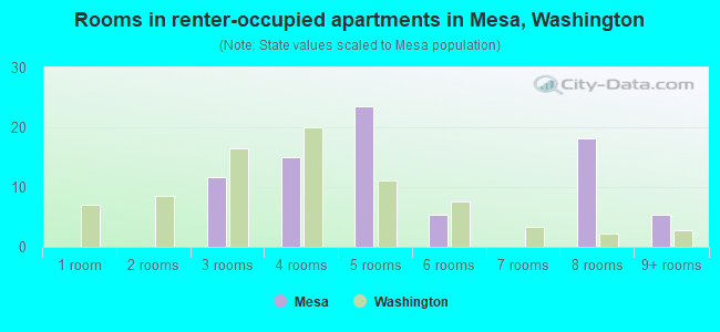 Rooms in renter-occupied apartments in Mesa, Washington