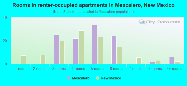 Rooms in renter-occupied apartments in Mescalero, New Mexico