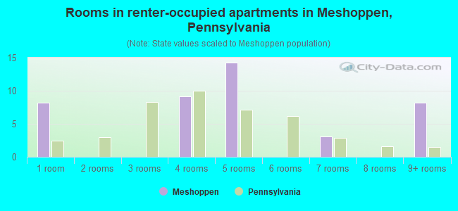 Rooms in renter-occupied apartments in Meshoppen, Pennsylvania