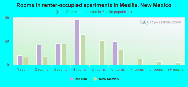 Rooms in renter-occupied apartments in Mesilla, New Mexico
