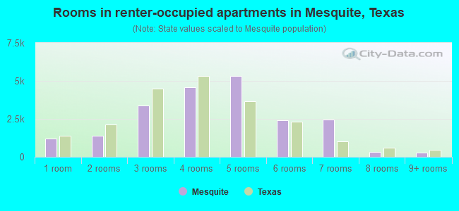 Rooms in renter-occupied apartments in Mesquite, Texas