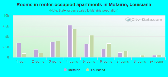 Rooms in renter-occupied apartments in Metairie, Louisiana