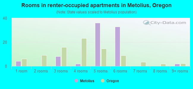 Rooms in renter-occupied apartments in Metolius, Oregon