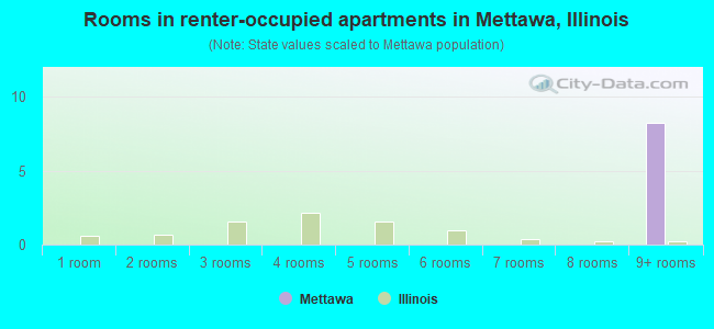 Rooms in renter-occupied apartments in Mettawa, Illinois