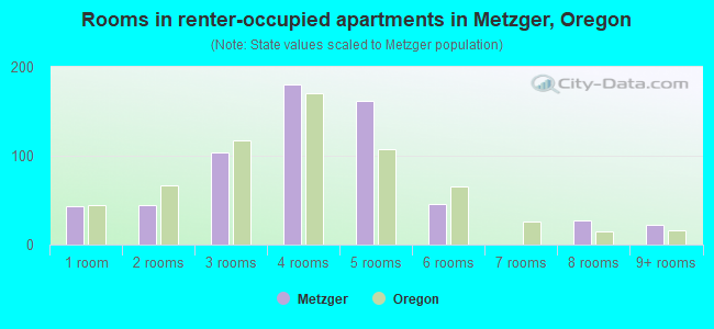 Rooms in renter-occupied apartments in Metzger, Oregon