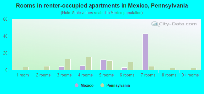 Rooms in renter-occupied apartments in Mexico, Pennsylvania
