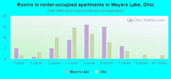 Rooms in renter-occupied apartments in Meyers Lake, Ohio